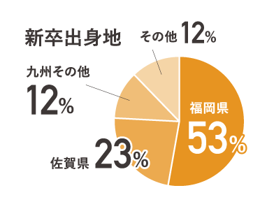 新卒出身地 福岡圏53% 佐賀県23% 九州その他12% その他12%
